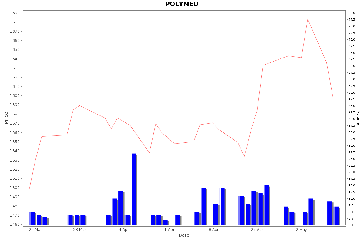 POLYMED Daily Price Chart NSE Today